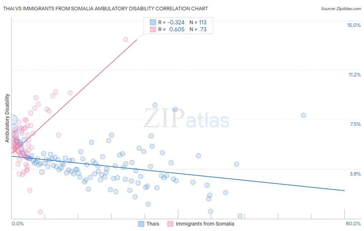 Thai vs Immigrants from Somalia Ambulatory Disability