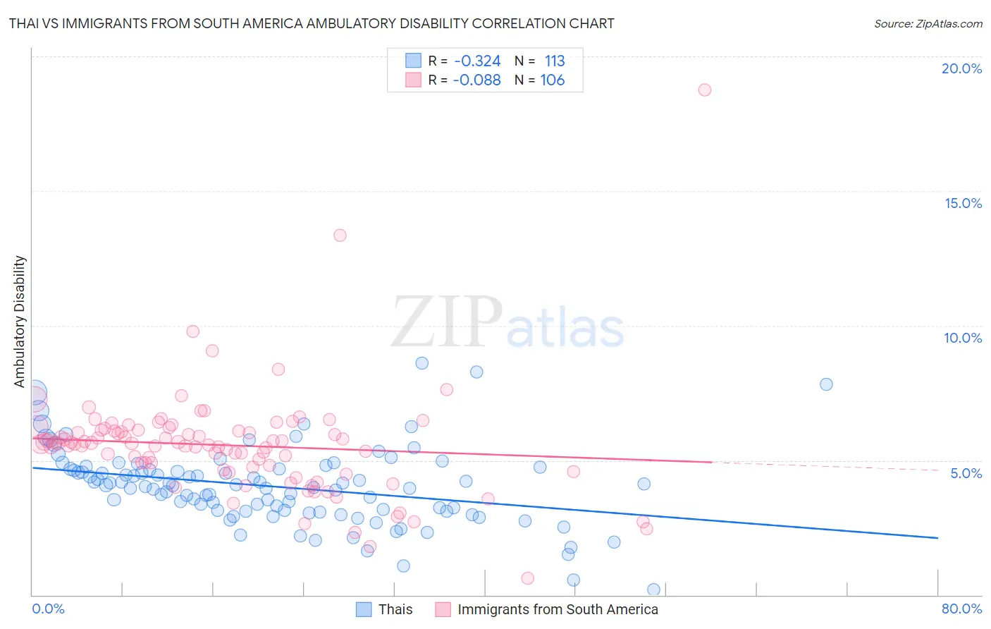 Thai vs Immigrants from South America Ambulatory Disability