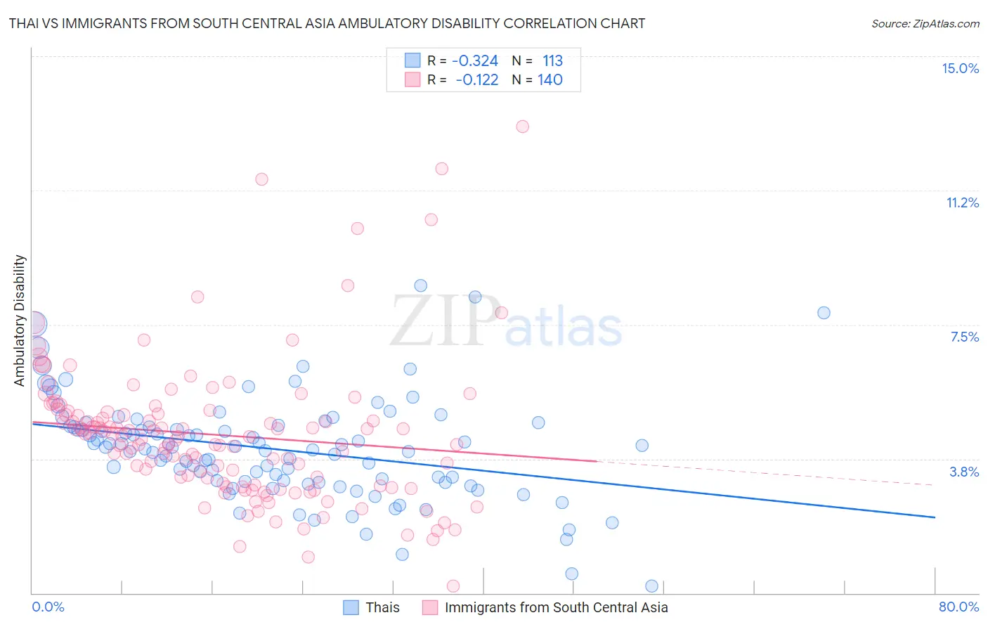 Thai vs Immigrants from South Central Asia Ambulatory Disability