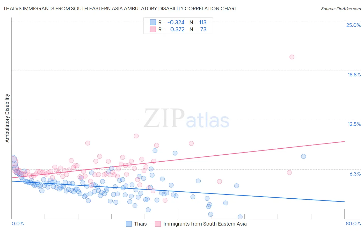 Thai vs Immigrants from South Eastern Asia Ambulatory Disability