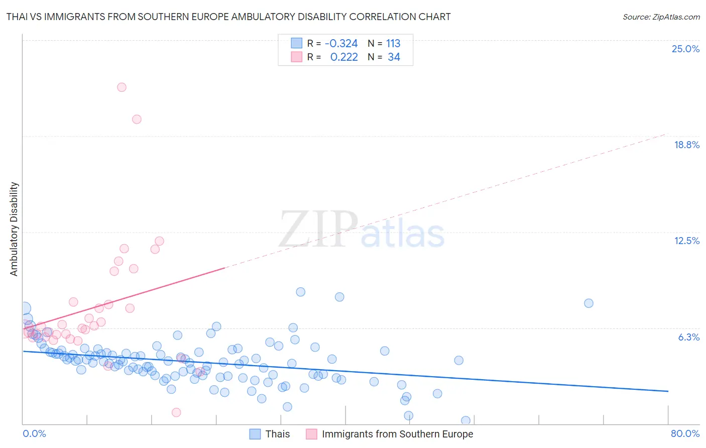 Thai vs Immigrants from Southern Europe Ambulatory Disability