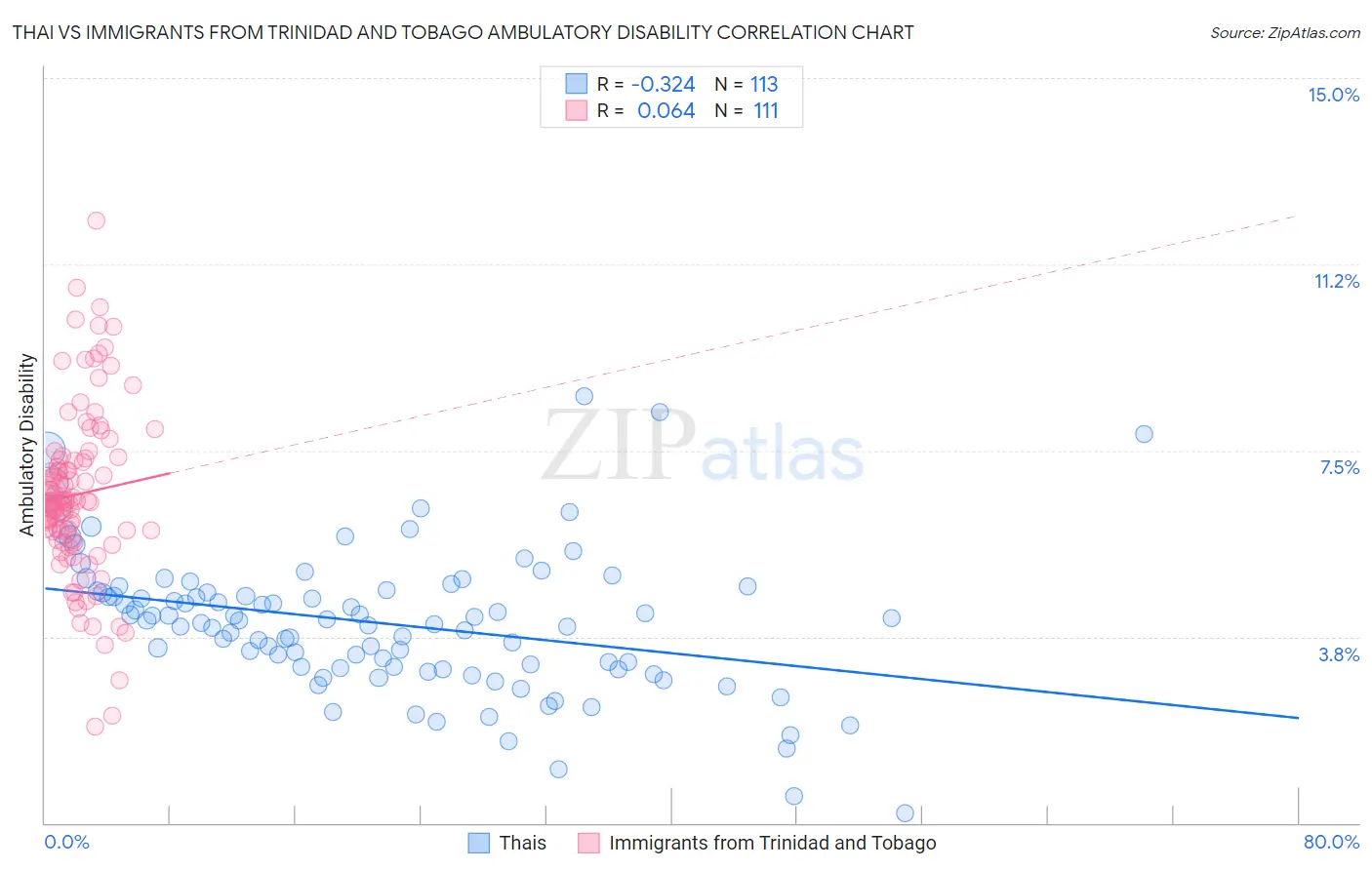 Thai vs Immigrants from Trinidad and Tobago Ambulatory Disability