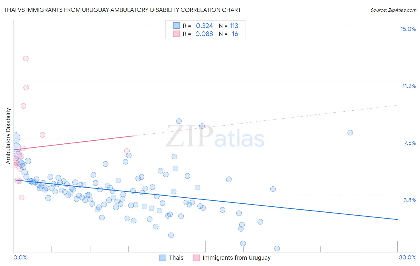 Thai vs Immigrants from Uruguay Ambulatory Disability