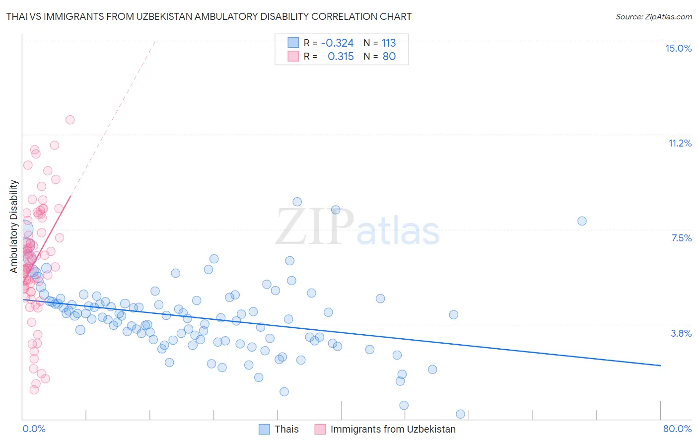 Thai vs Immigrants from Uzbekistan Ambulatory Disability