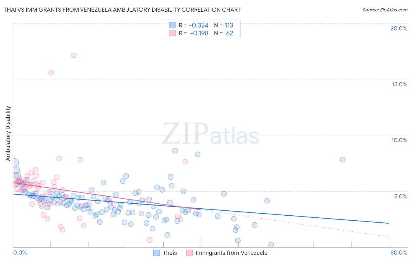 Thai vs Immigrants from Venezuela Ambulatory Disability