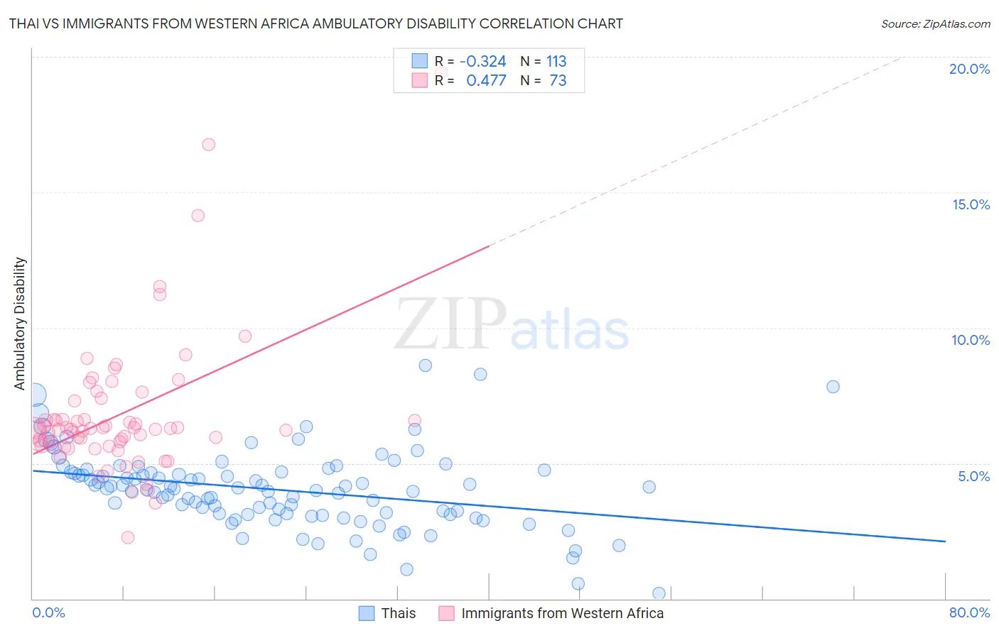 Thai vs Immigrants from Western Africa Ambulatory Disability