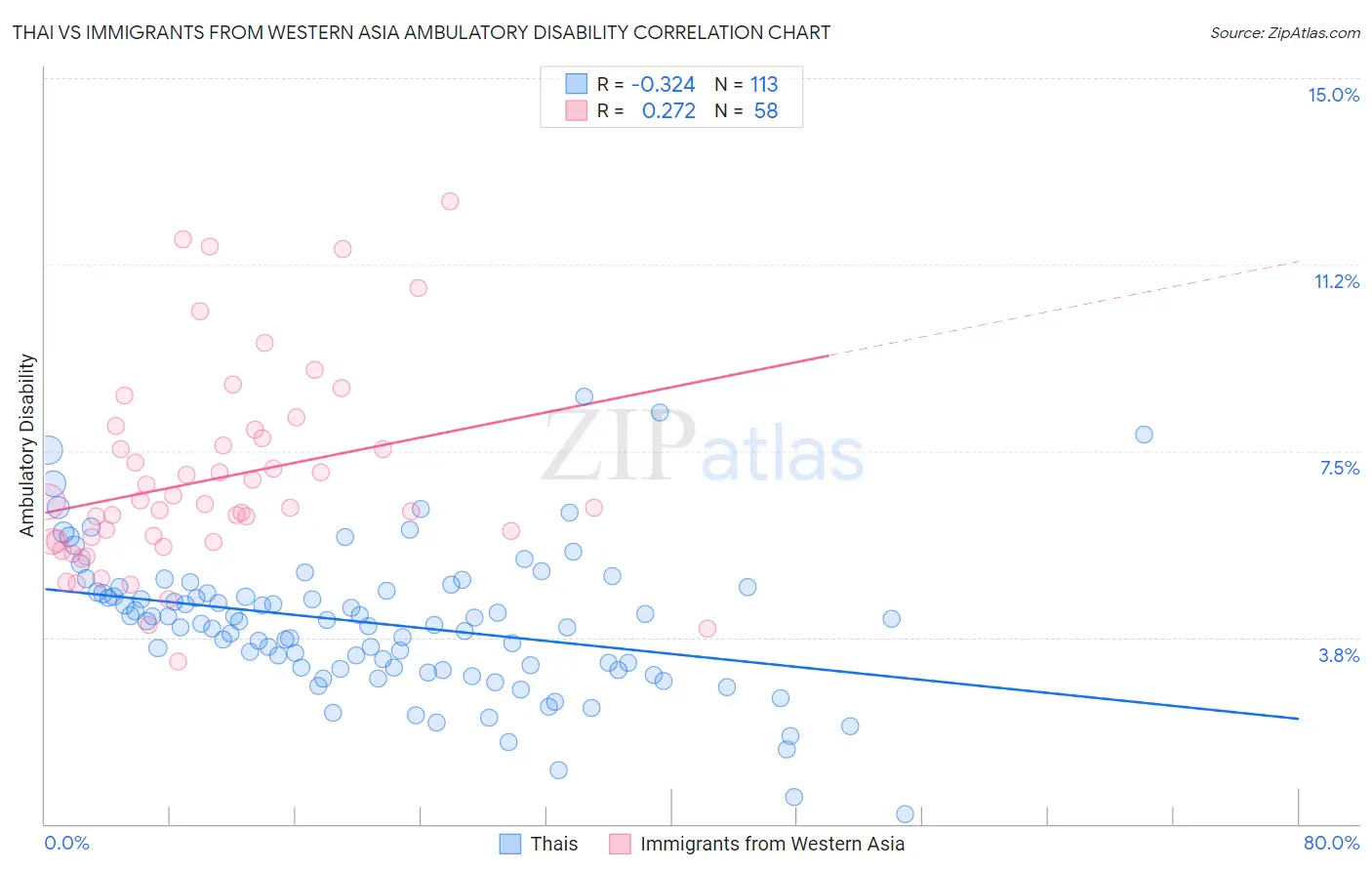 Thai vs Immigrants from Western Asia Ambulatory Disability