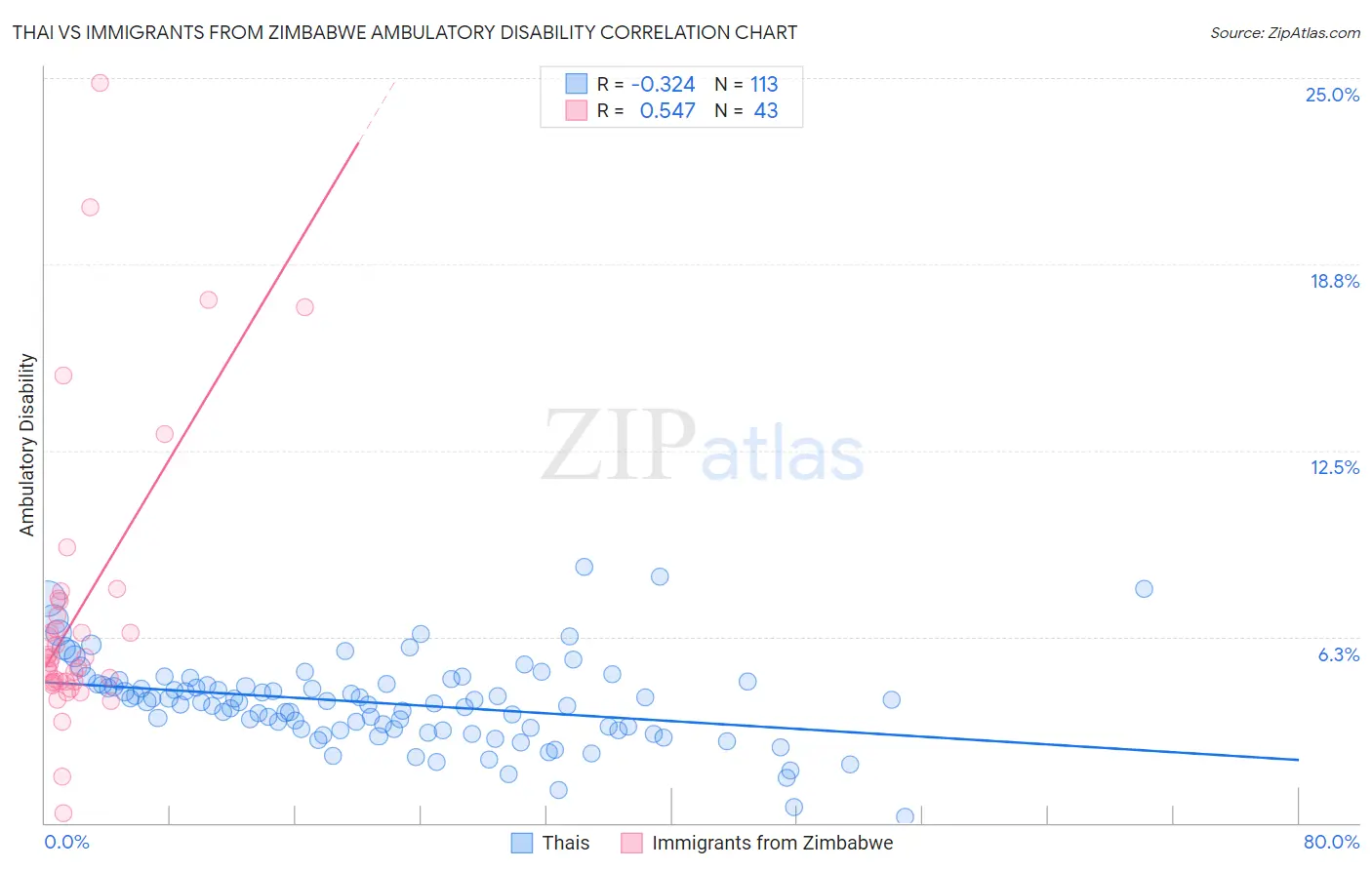 Thai vs Immigrants from Zimbabwe Ambulatory Disability