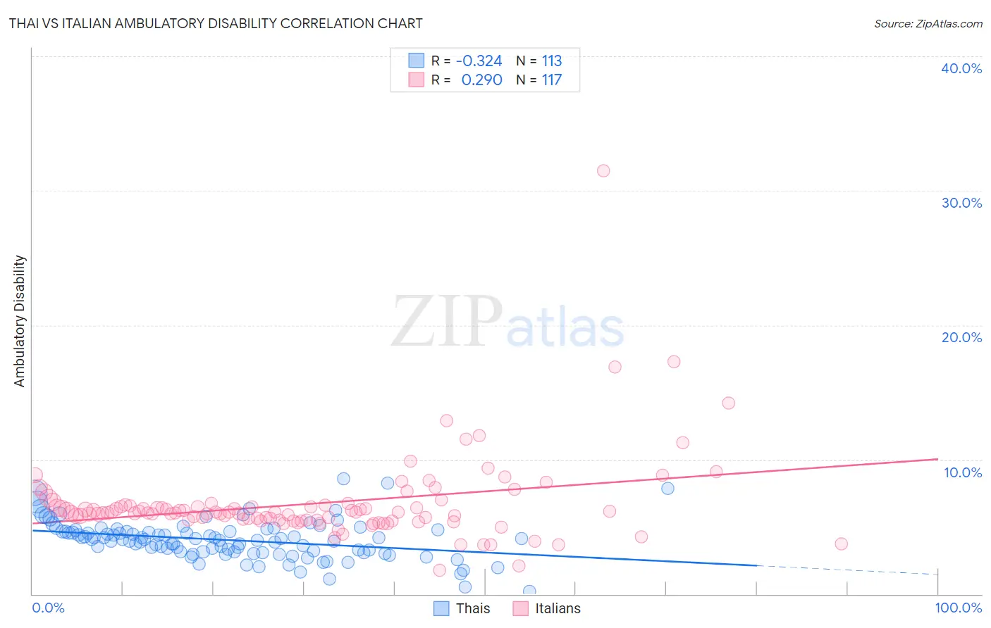 Thai vs Italian Ambulatory Disability