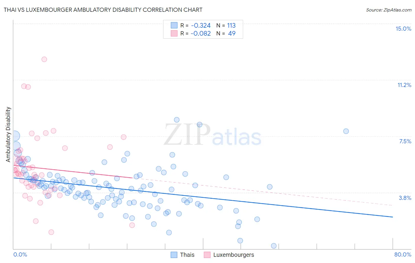 Thai vs Luxembourger Ambulatory Disability