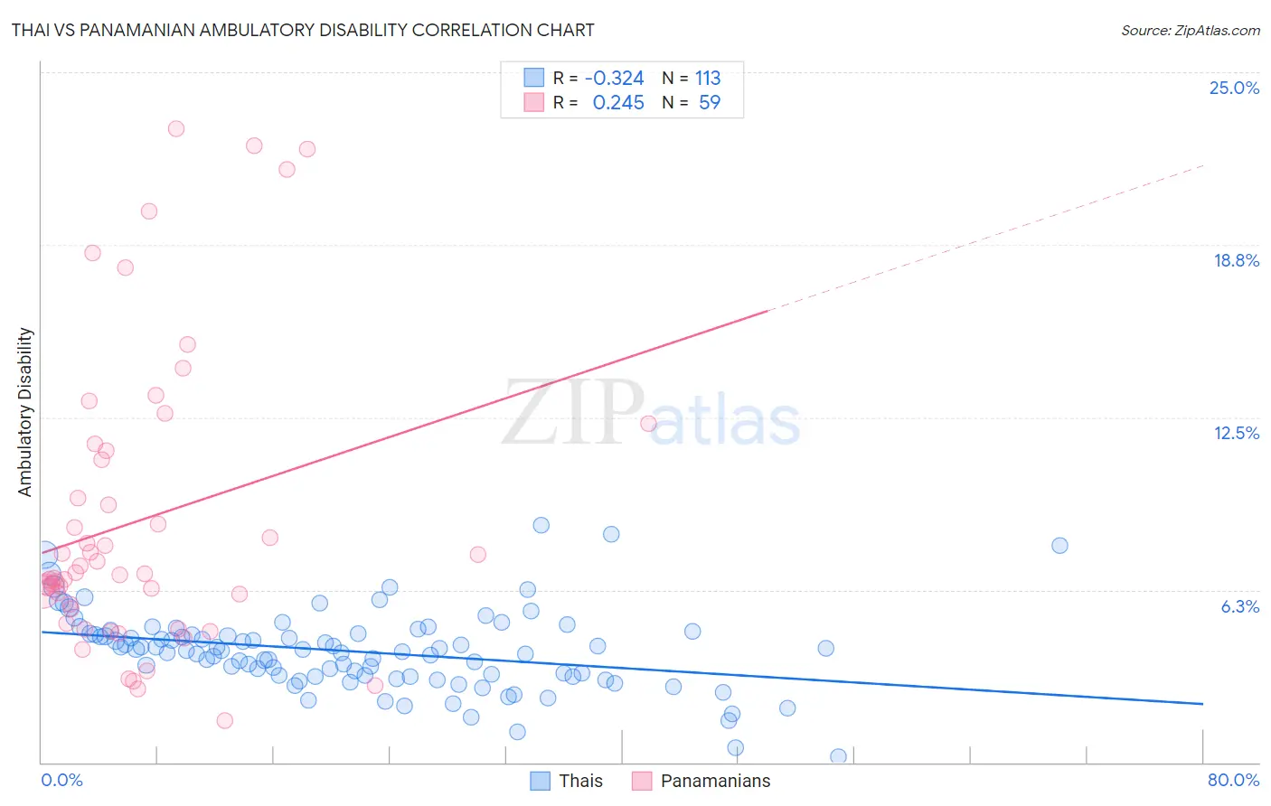 Thai vs Panamanian Ambulatory Disability