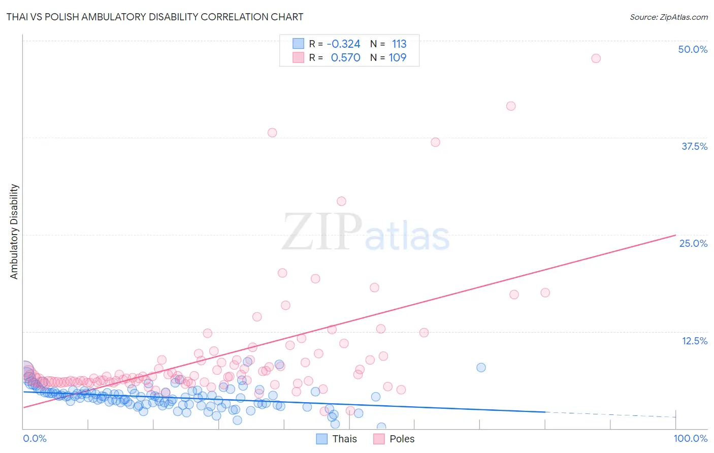 Thai vs Polish Ambulatory Disability