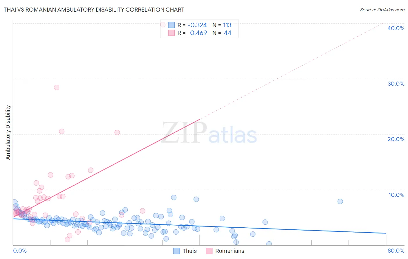 Thai vs Romanian Ambulatory Disability