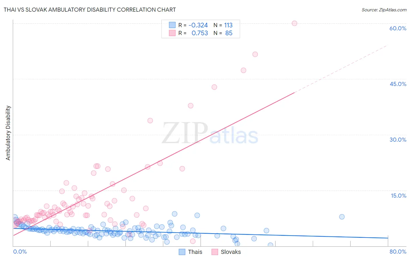Thai vs Slovak Ambulatory Disability