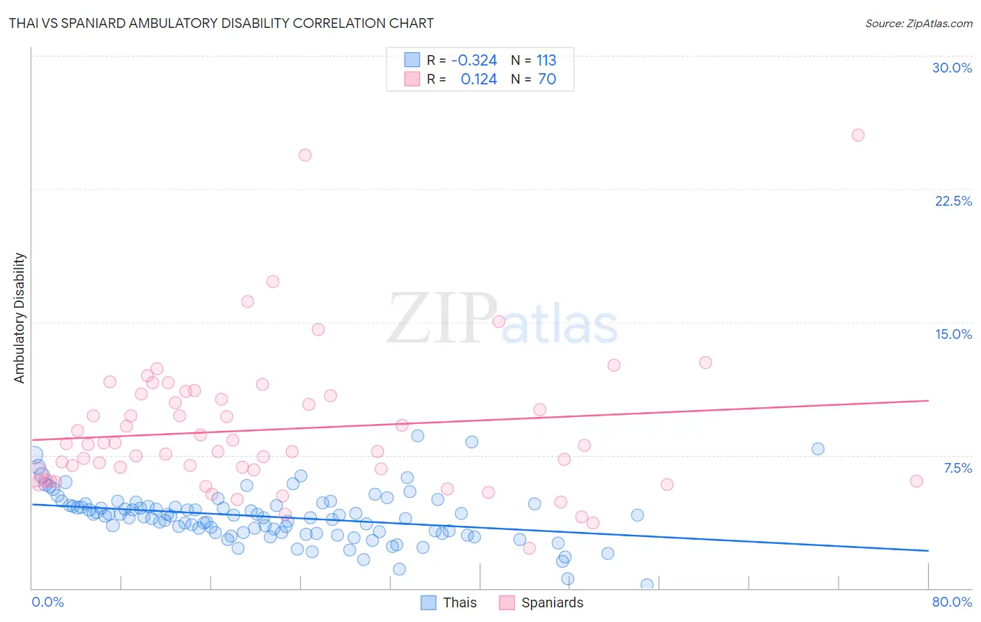 Thai vs Spaniard Ambulatory Disability