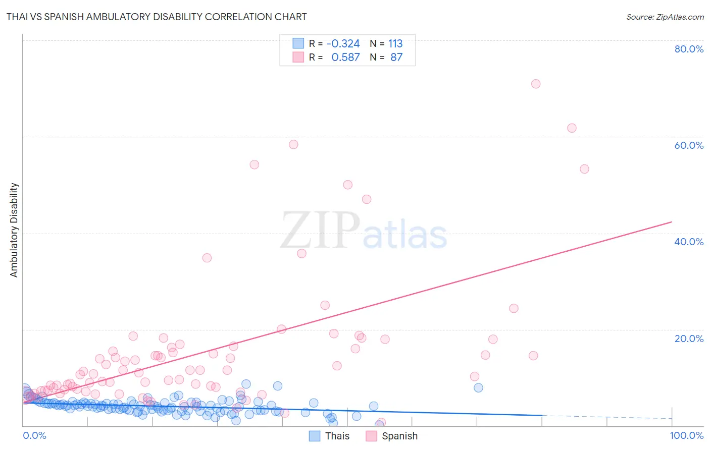 Thai vs Spanish Ambulatory Disability