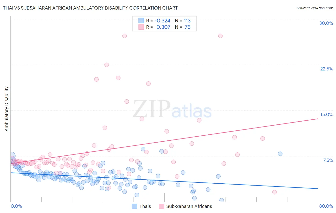 Thai vs Subsaharan African Ambulatory Disability