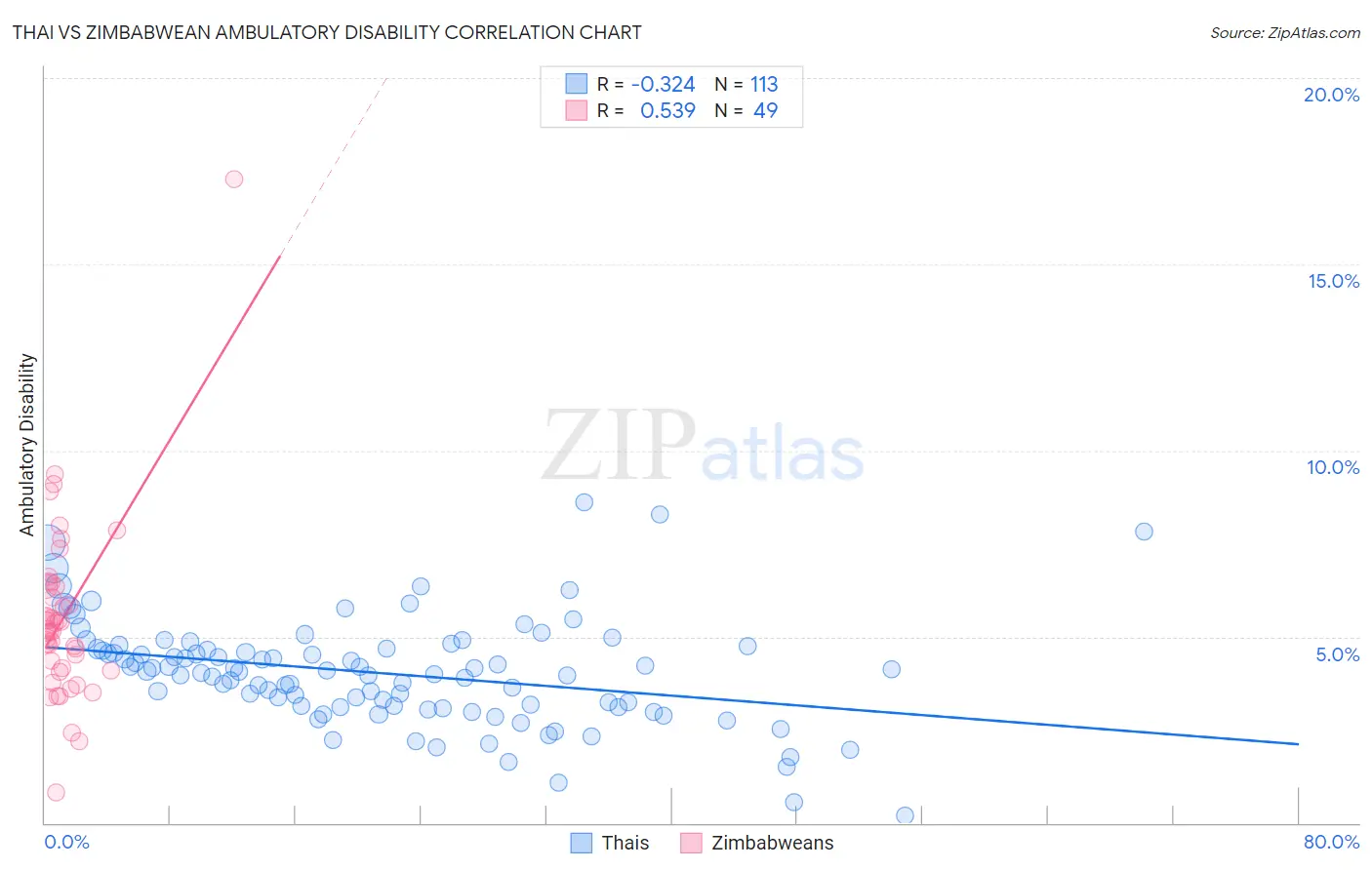 Thai vs Zimbabwean Ambulatory Disability