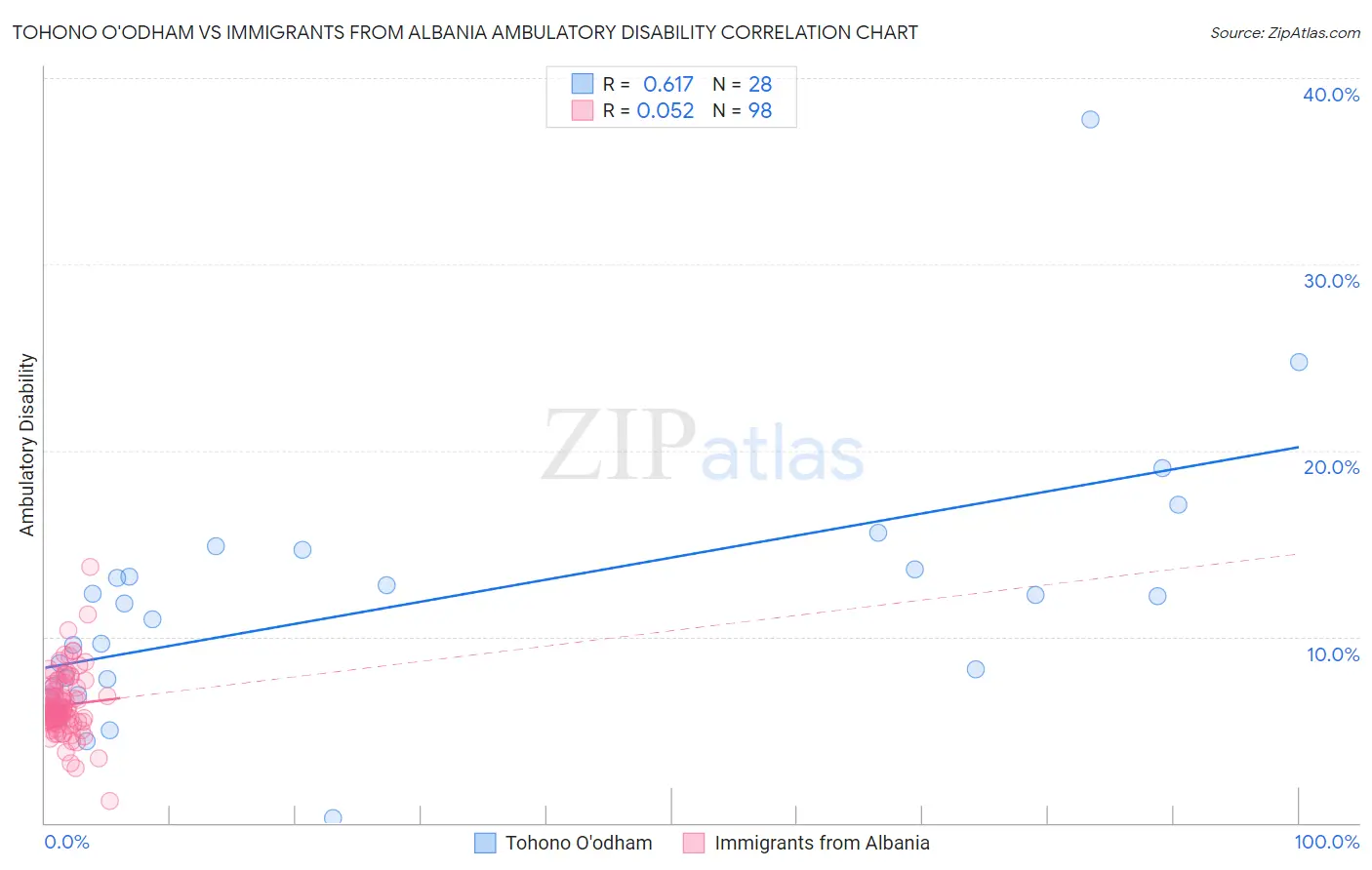 Tohono O'odham vs Immigrants from Albania Ambulatory Disability