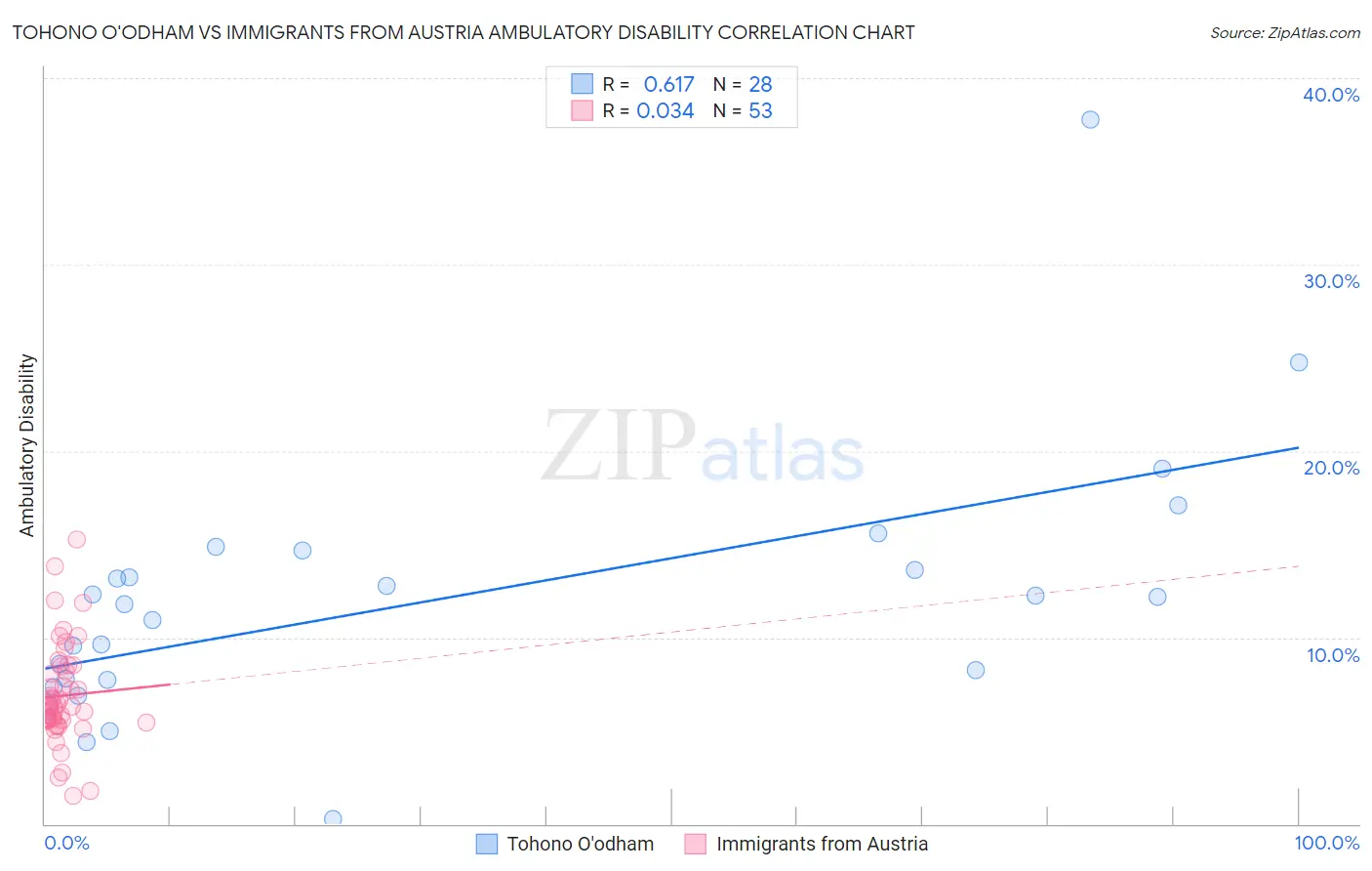 Tohono O'odham vs Immigrants from Austria Ambulatory Disability