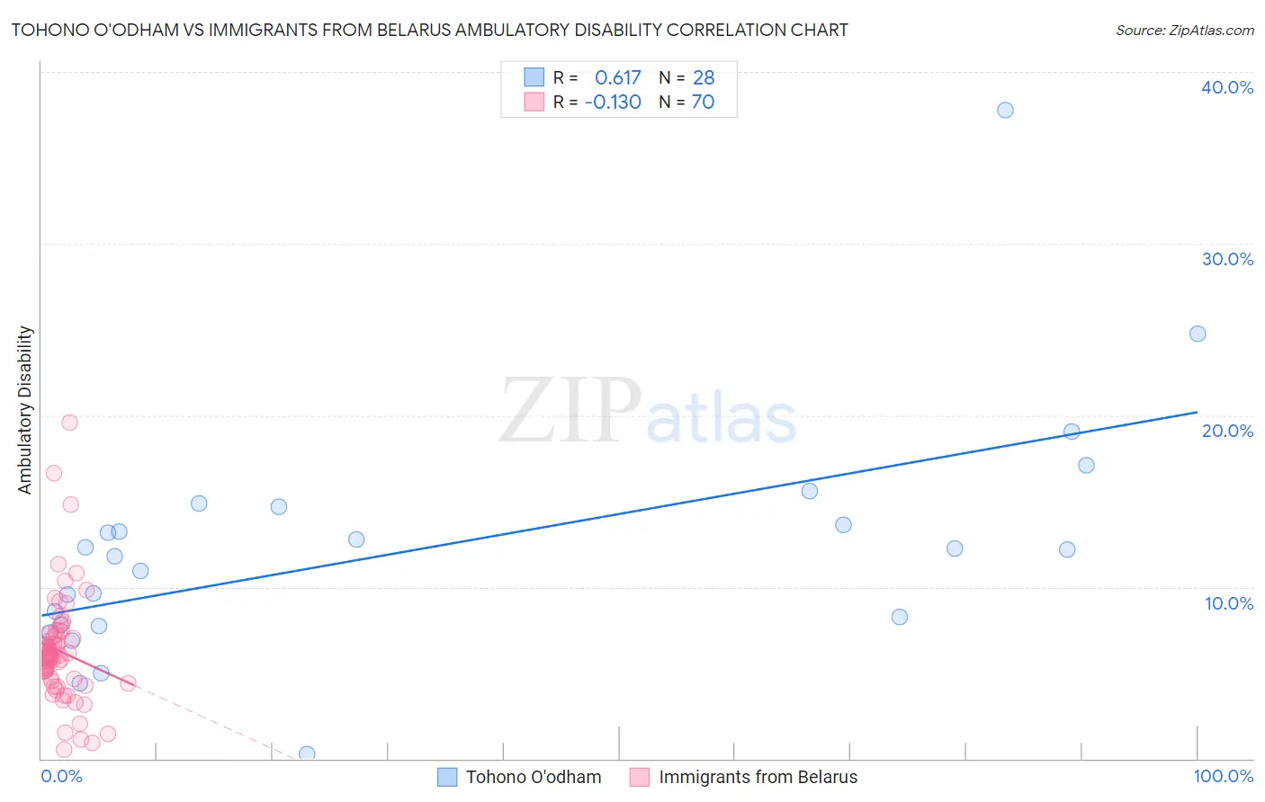 Tohono O'odham vs Immigrants from Belarus Ambulatory Disability