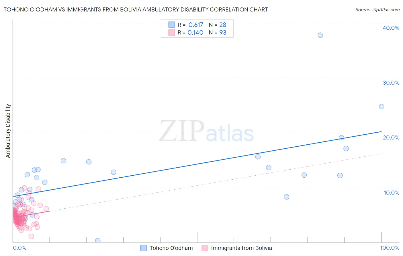 Tohono O'odham vs Immigrants from Bolivia Ambulatory Disability