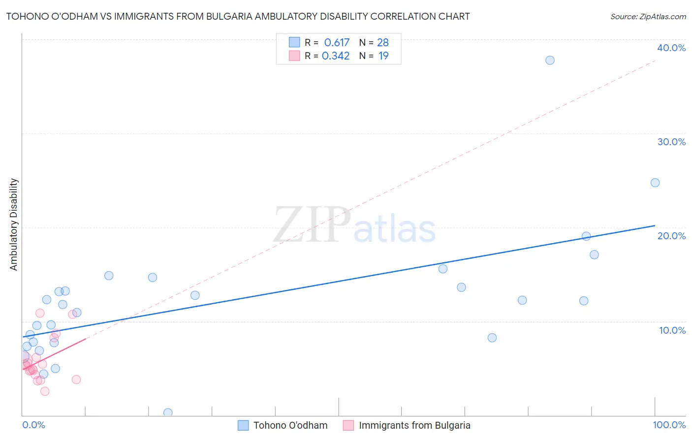 Tohono O'odham vs Immigrants from Bulgaria Ambulatory Disability