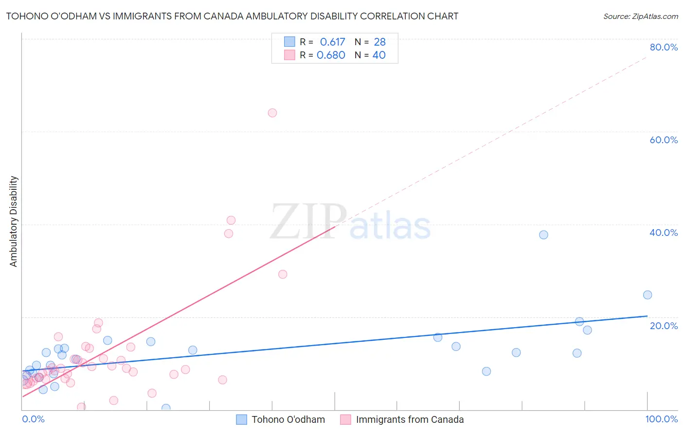 Tohono O'odham vs Immigrants from Canada Ambulatory Disability