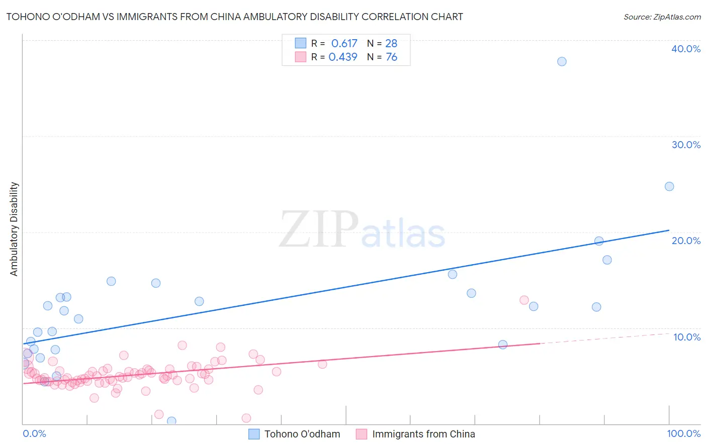 Tohono O'odham vs Immigrants from China Ambulatory Disability