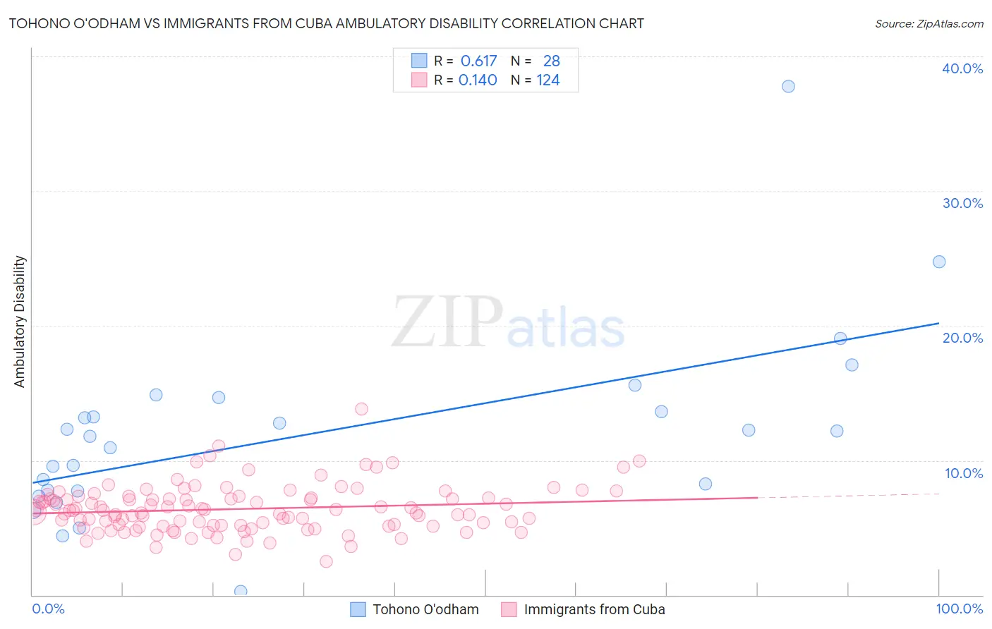 Tohono O'odham vs Immigrants from Cuba Ambulatory Disability