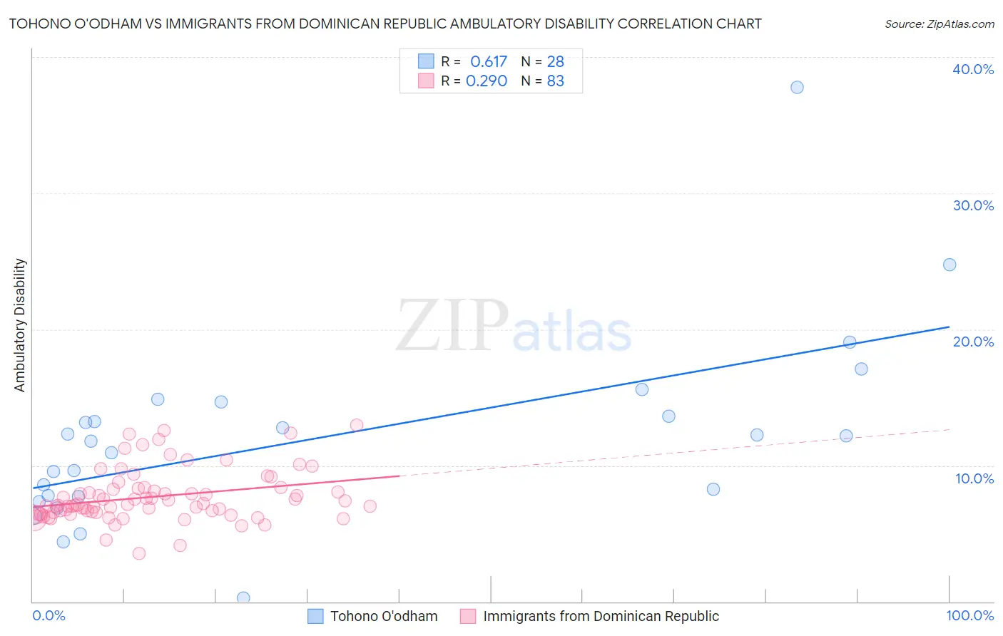 Tohono O'odham vs Immigrants from Dominican Republic Ambulatory Disability