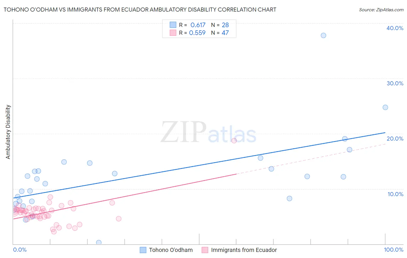 Tohono O'odham vs Immigrants from Ecuador Ambulatory Disability