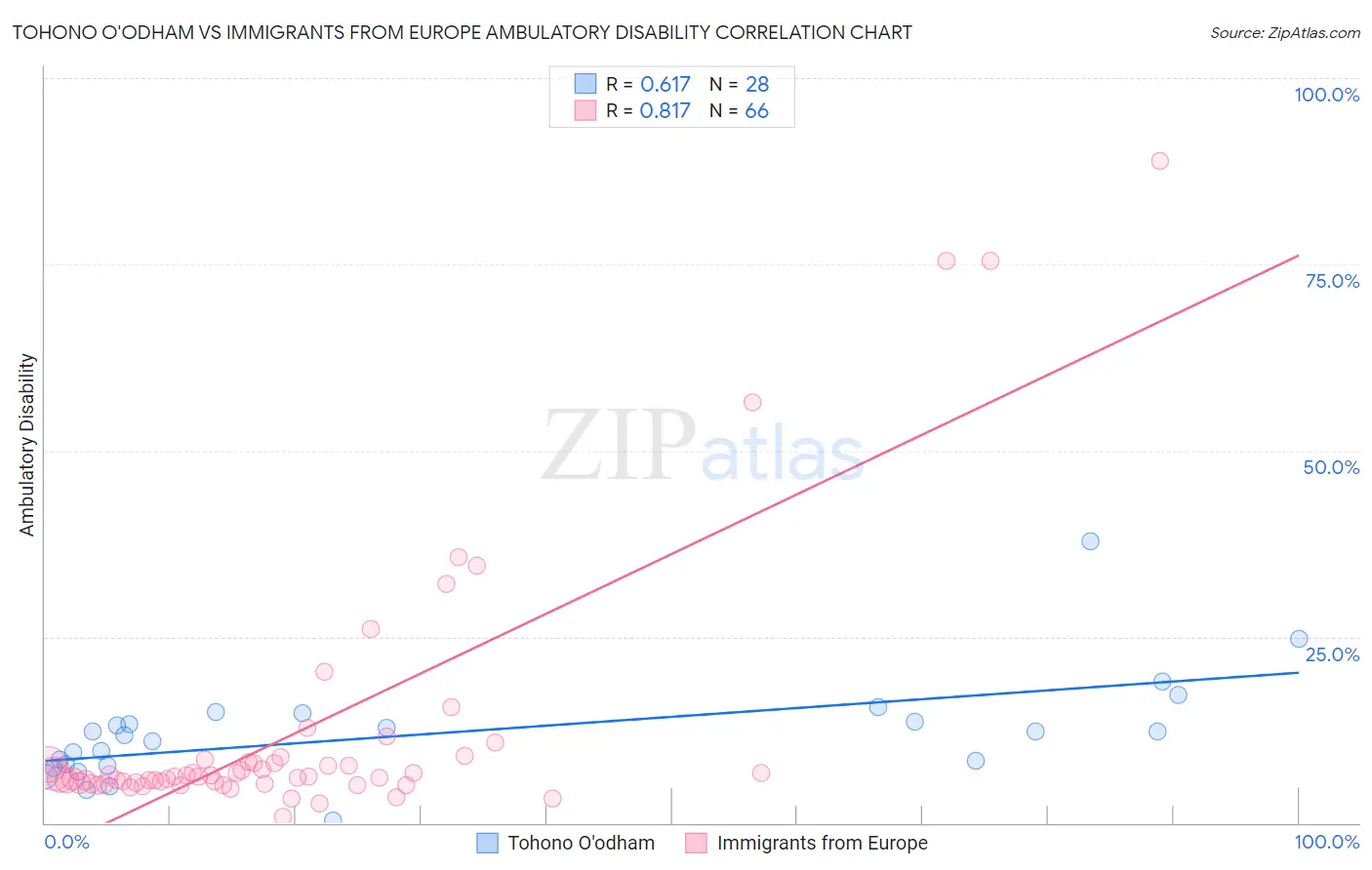 Tohono O'odham vs Immigrants from Europe Ambulatory Disability