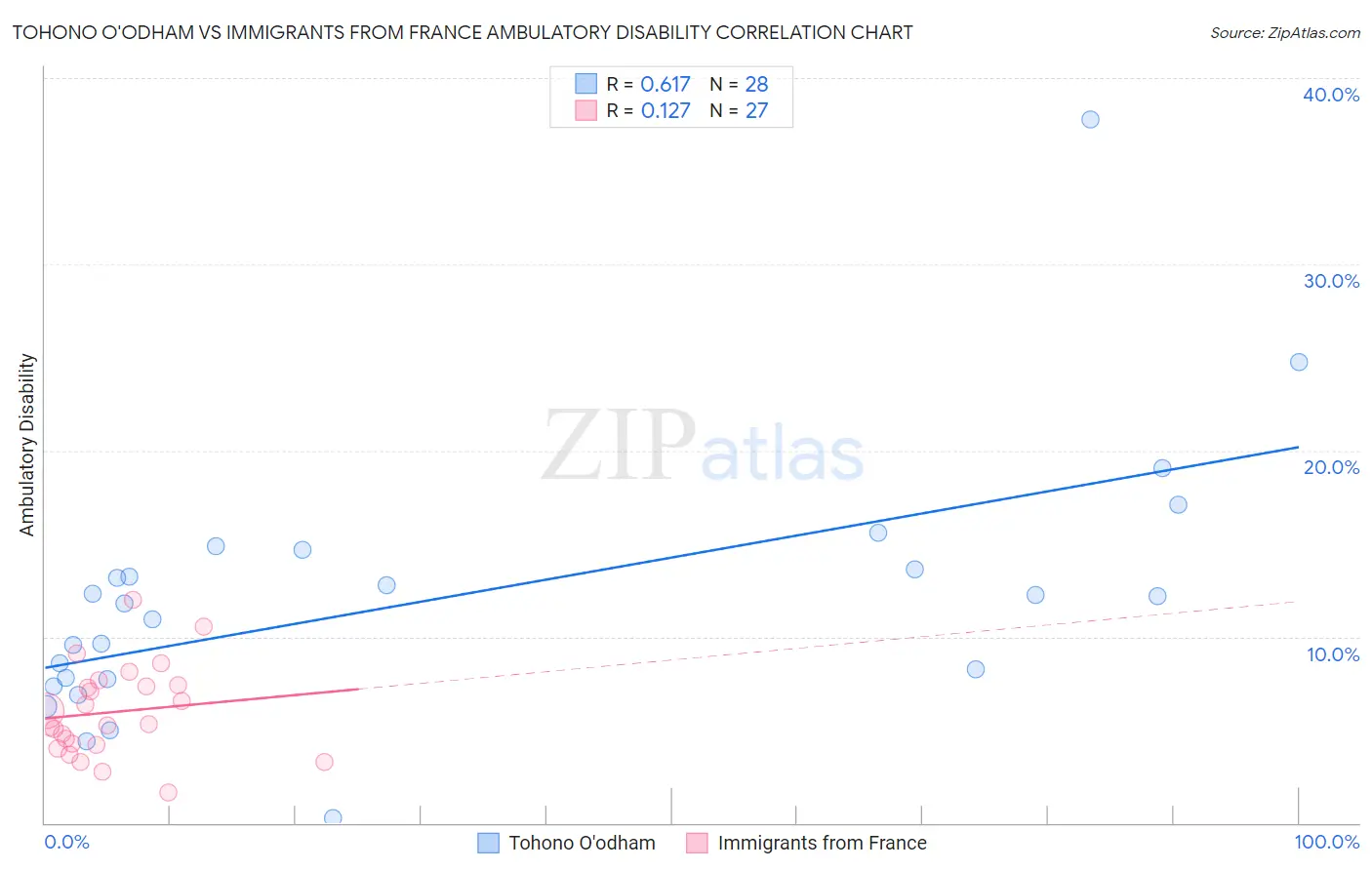 Tohono O'odham vs Immigrants from France Ambulatory Disability