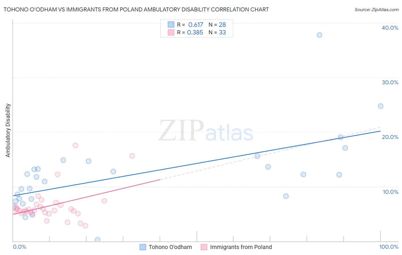 Tohono O'odham vs Immigrants from Poland Ambulatory Disability