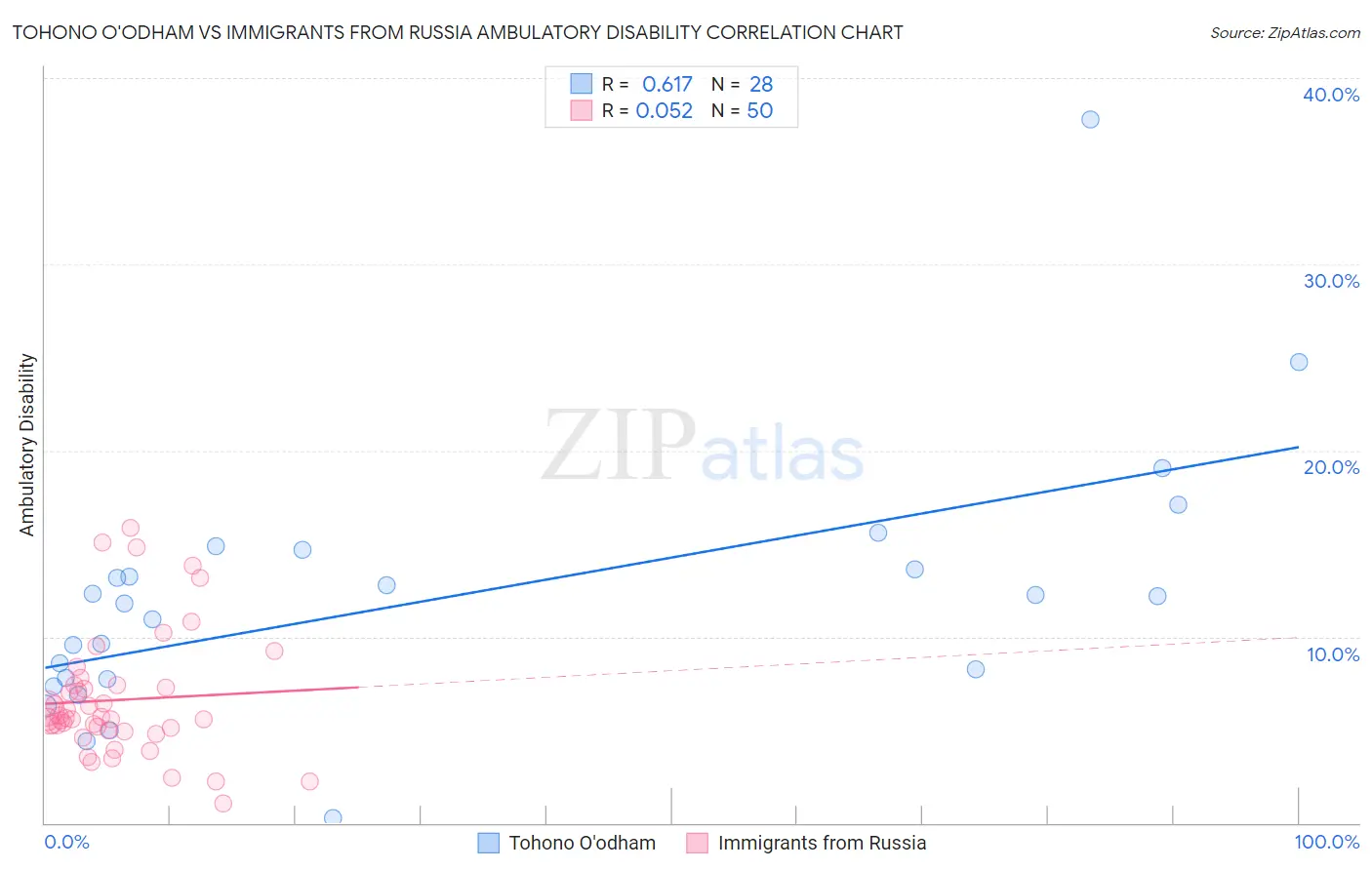 Tohono O'odham vs Immigrants from Russia Ambulatory Disability