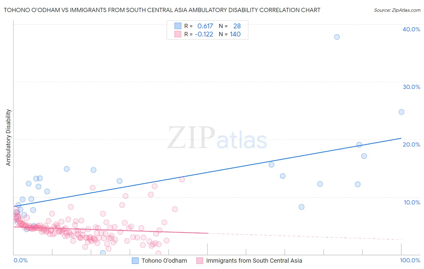 Tohono O'odham vs Immigrants from South Central Asia Ambulatory Disability