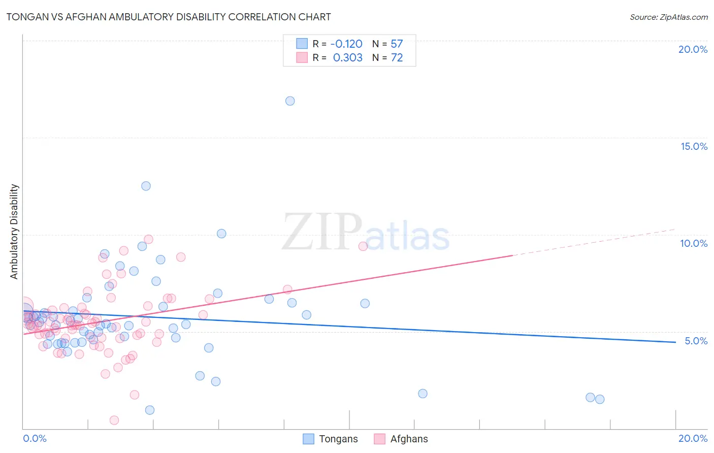 Tongan vs Afghan Ambulatory Disability