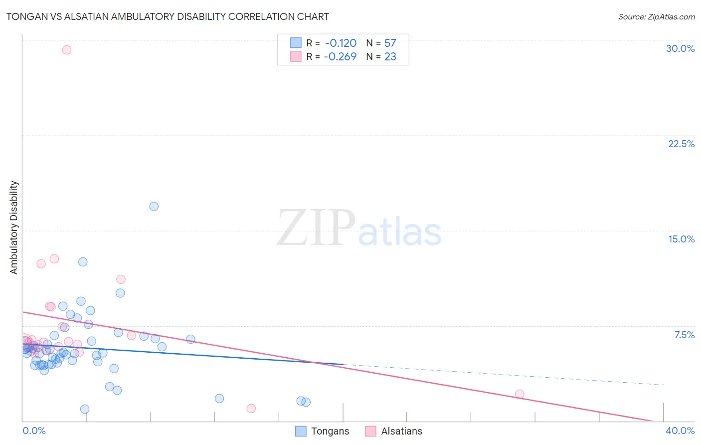 Tongan vs Alsatian Ambulatory Disability