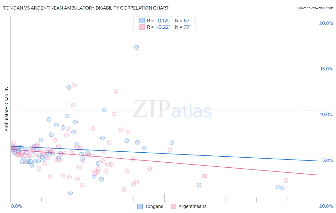 Tongan vs Argentinean Ambulatory Disability