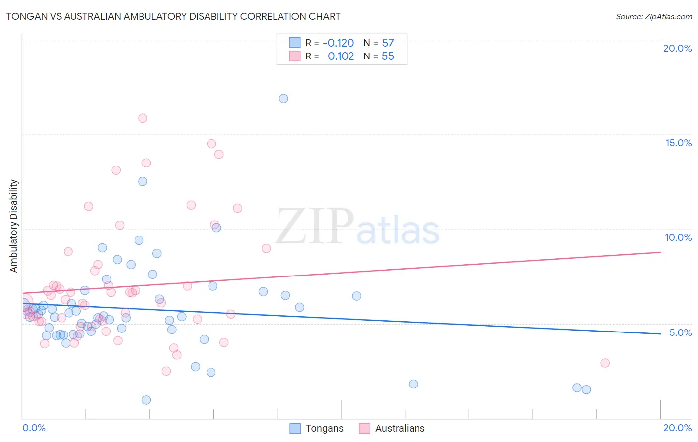 Tongan vs Australian Ambulatory Disability