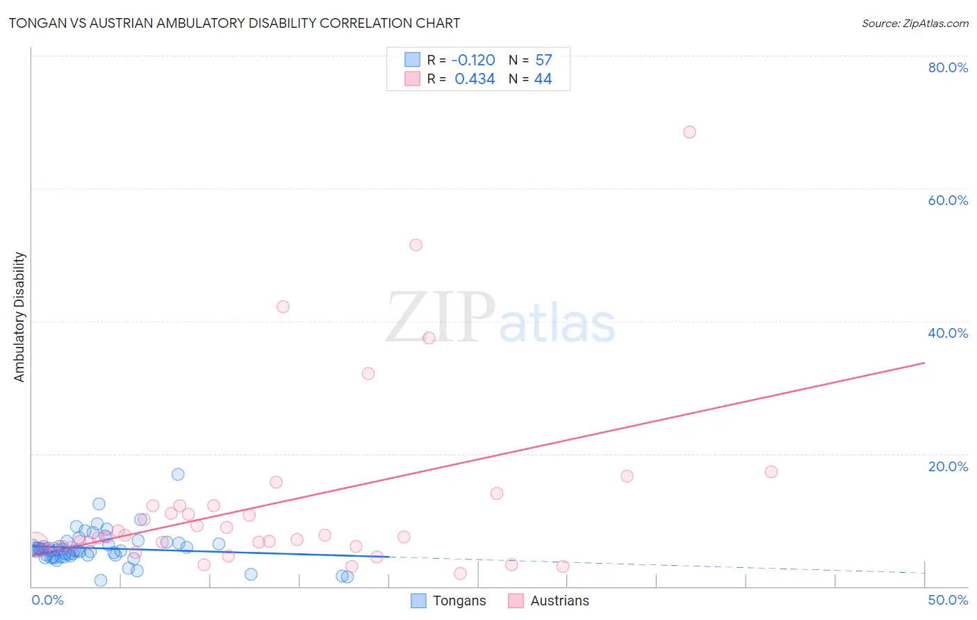 Tongan vs Austrian Ambulatory Disability