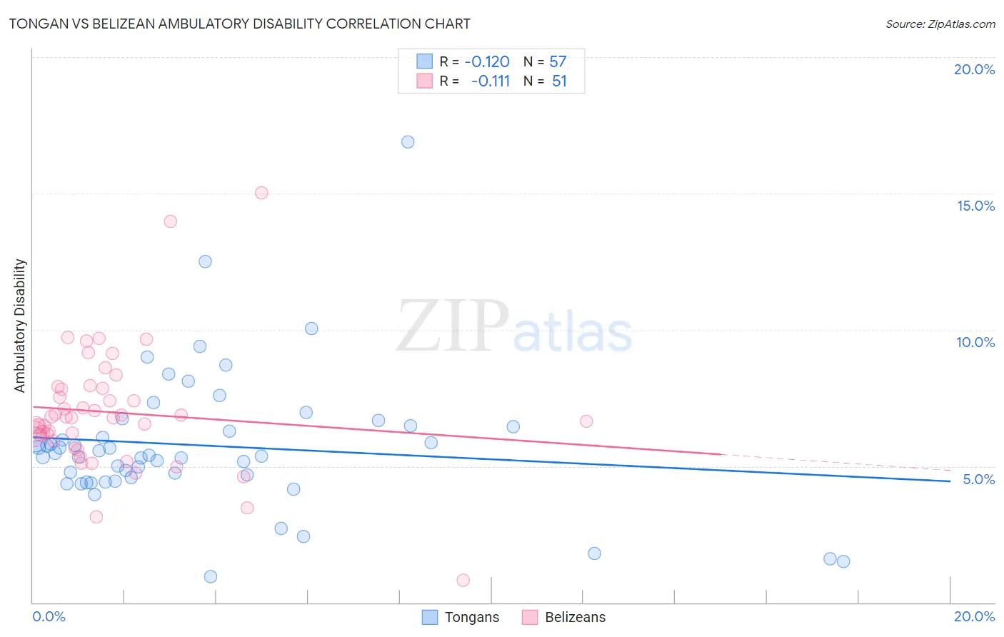 Tongan vs Belizean Ambulatory Disability