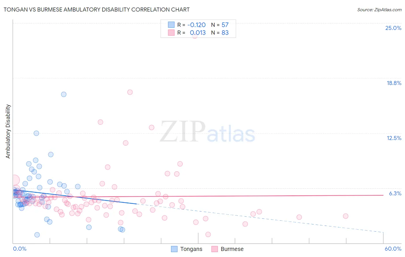 Tongan vs Burmese Ambulatory Disability
