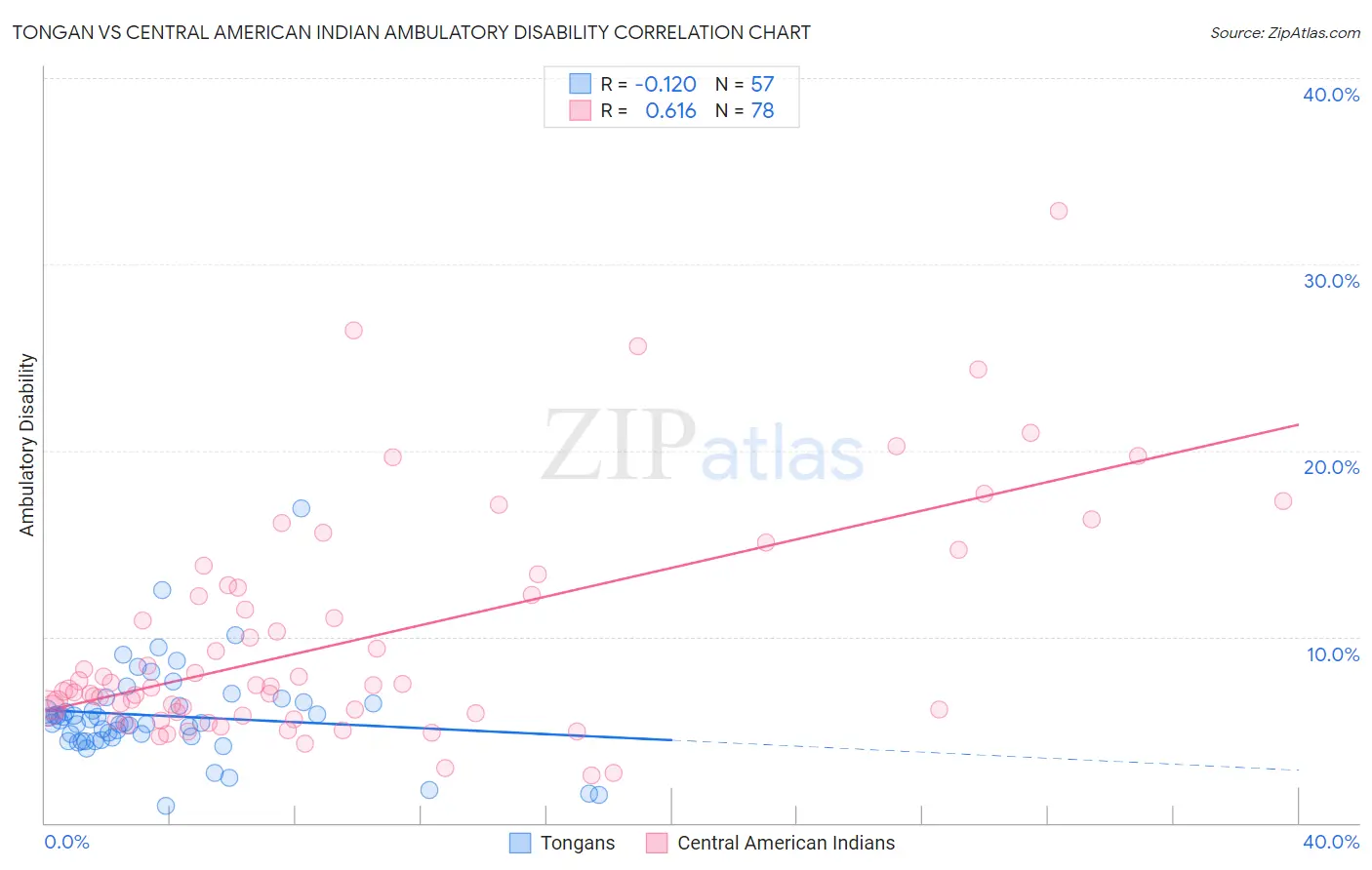 Tongan vs Central American Indian Ambulatory Disability
