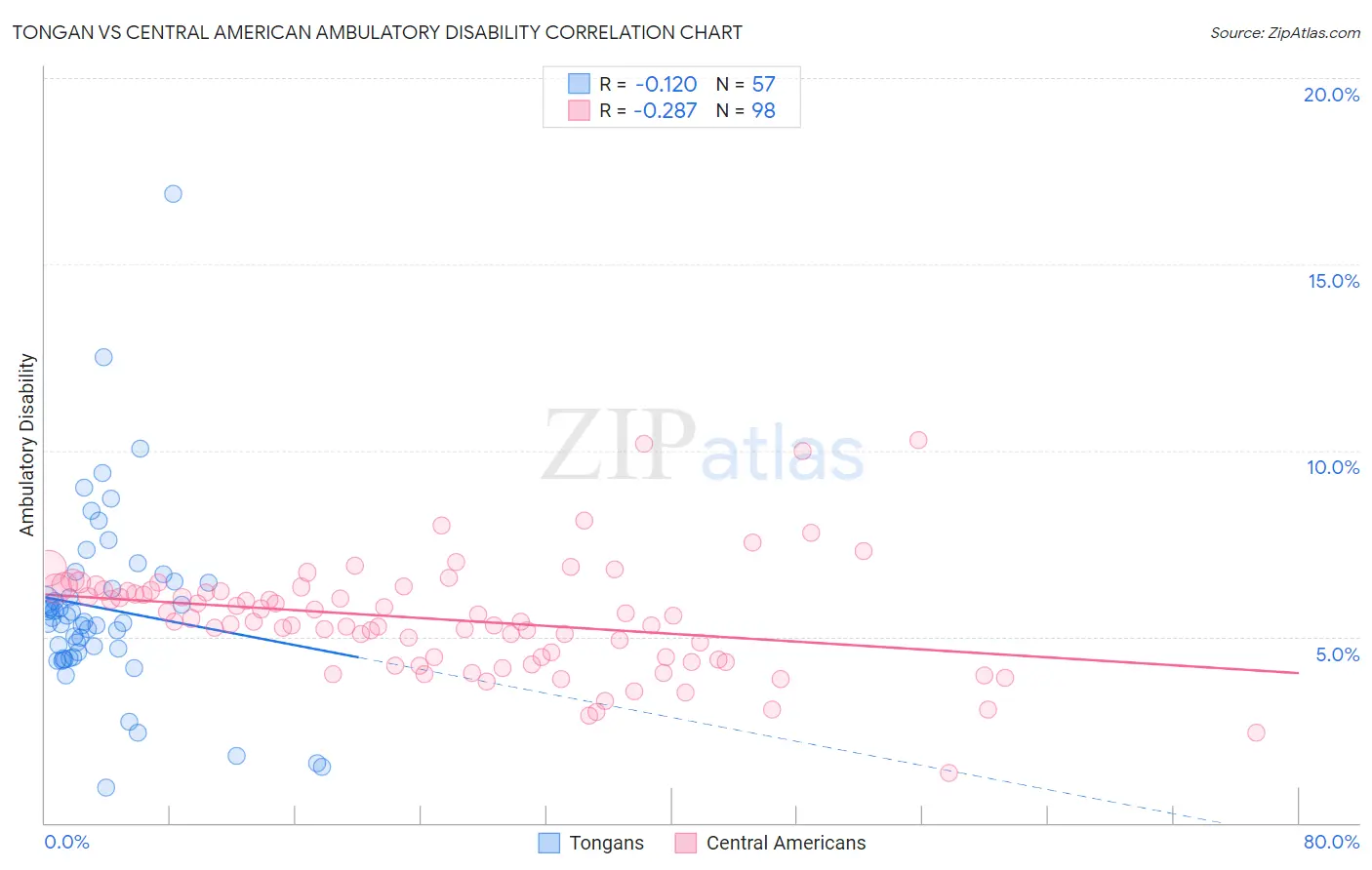 Tongan vs Central American Ambulatory Disability
