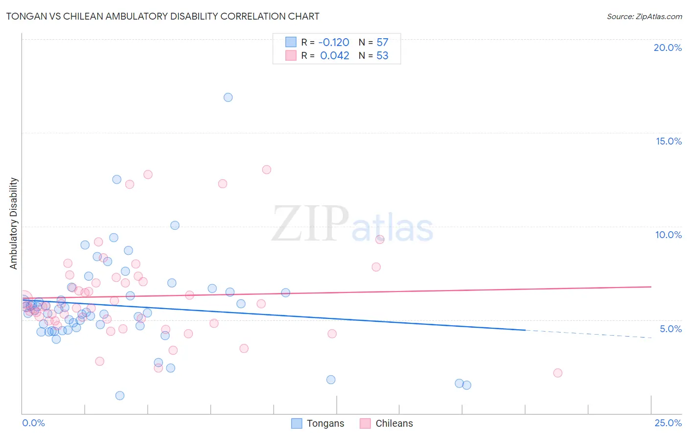 Tongan vs Chilean Ambulatory Disability