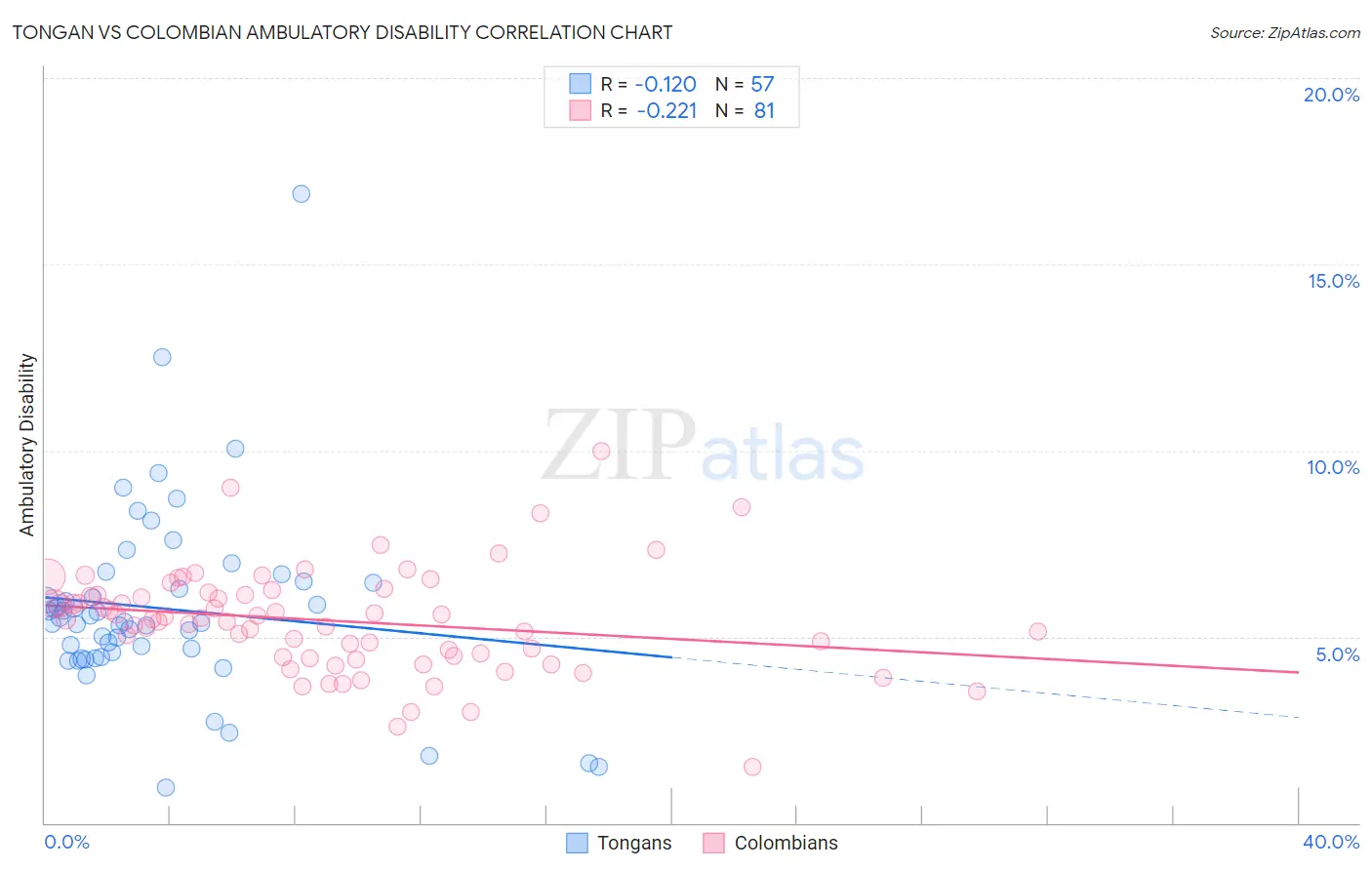 Tongan vs Colombian Ambulatory Disability