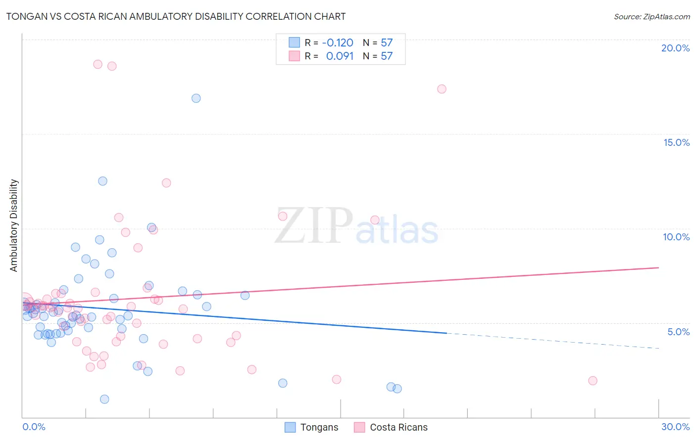 Tongan vs Costa Rican Ambulatory Disability