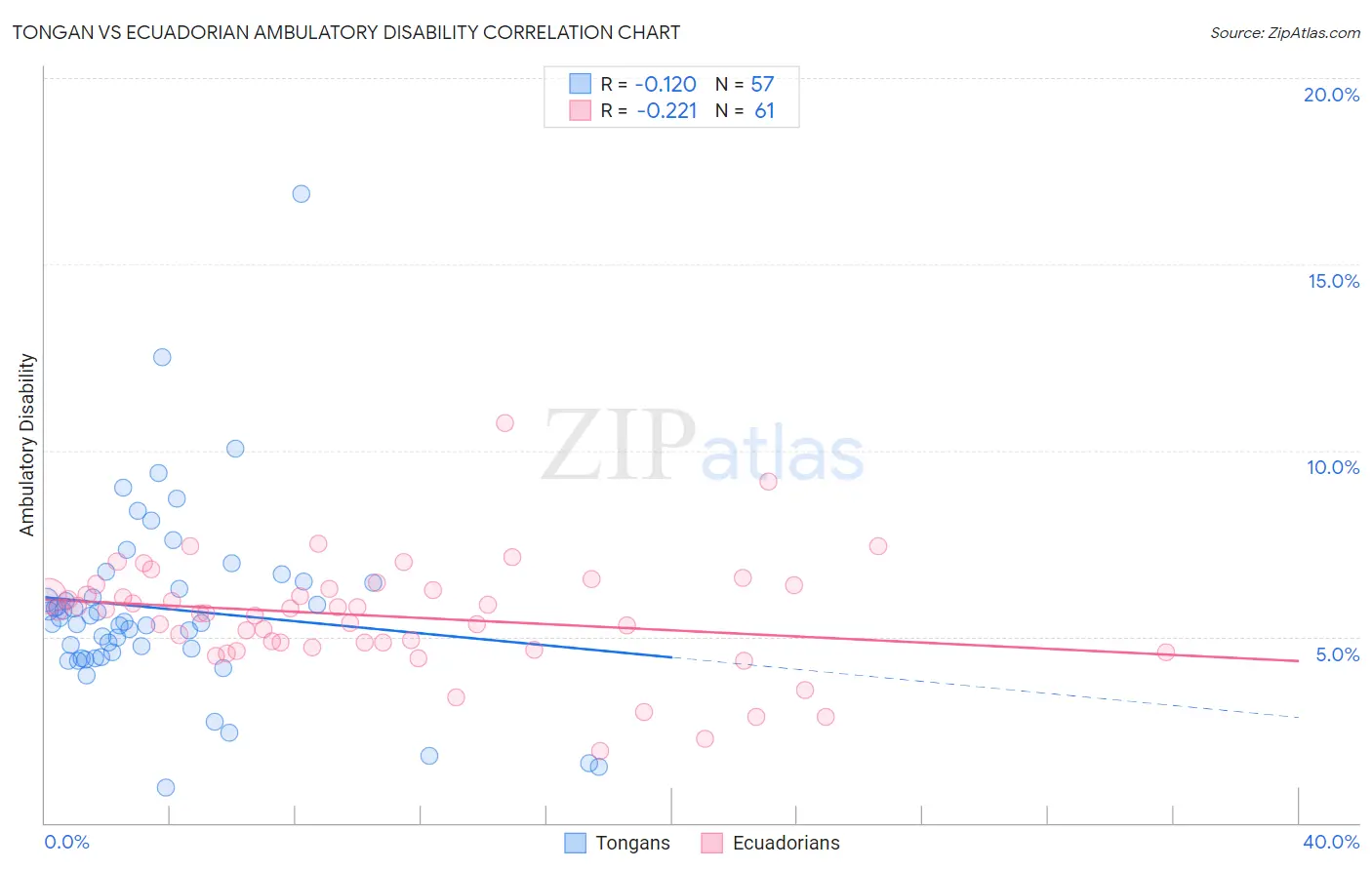 Tongan vs Ecuadorian Ambulatory Disability